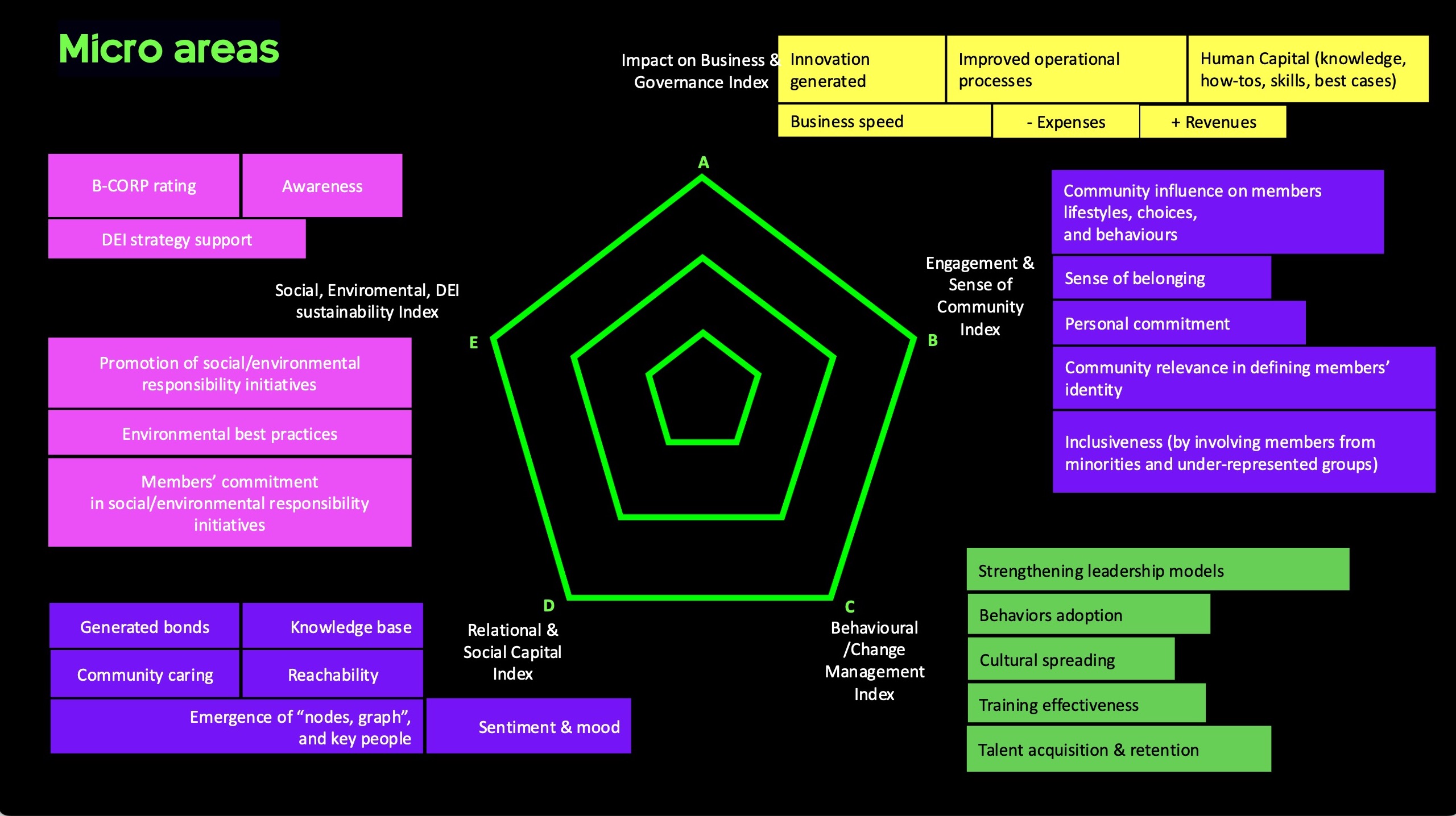 Document source, vue Micro areas